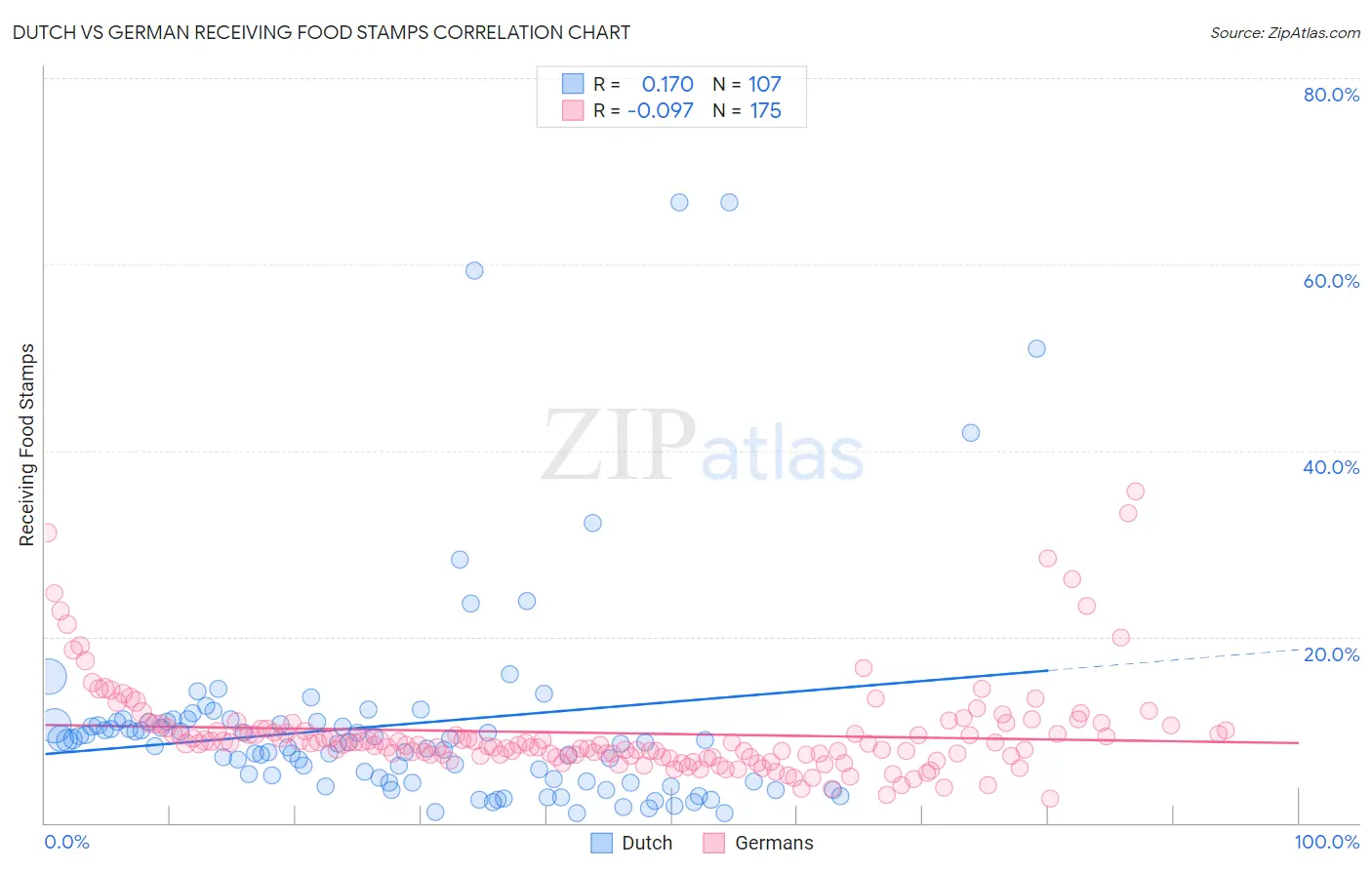Dutch vs German Receiving Food Stamps