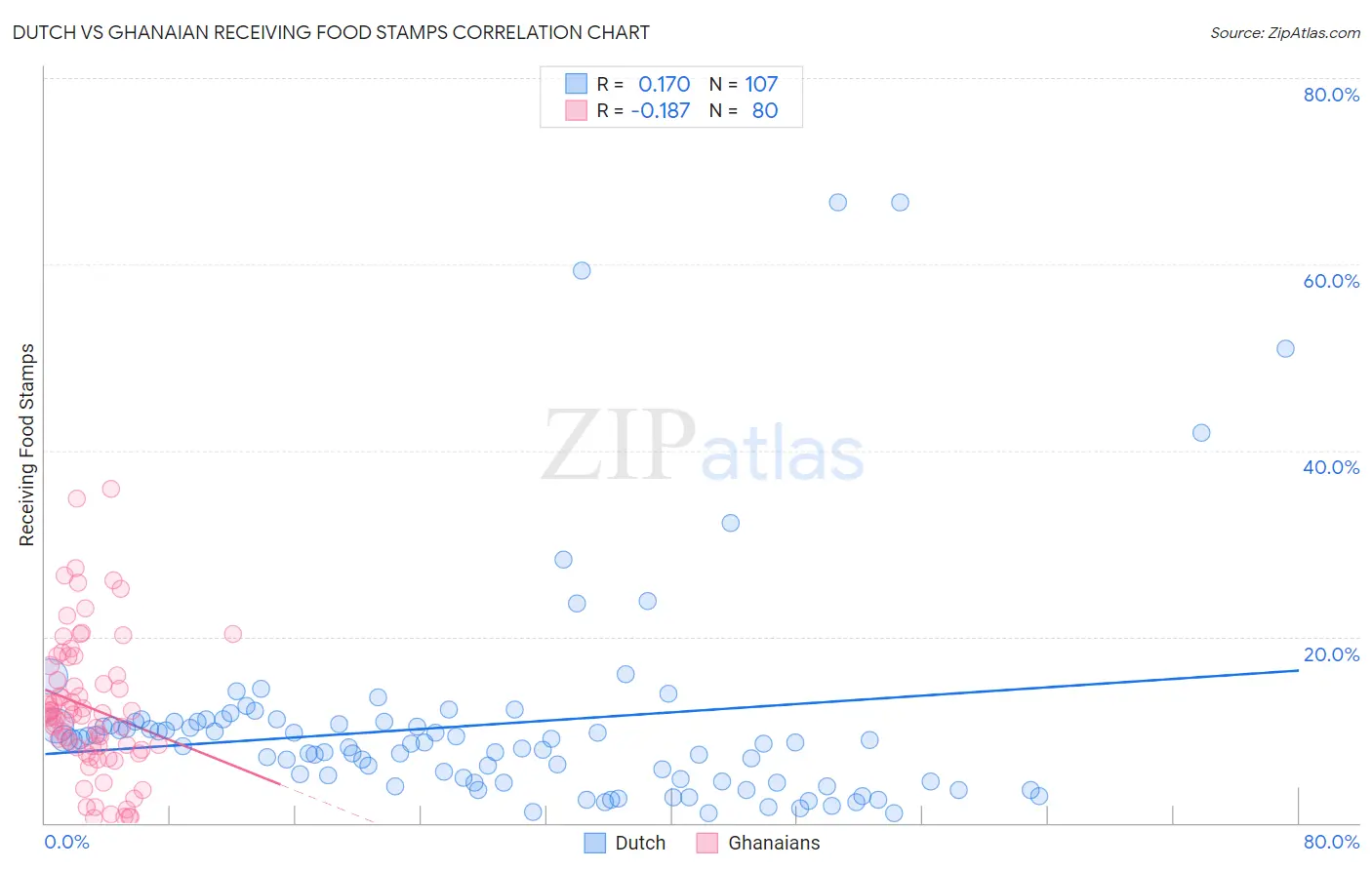 Dutch vs Ghanaian Receiving Food Stamps