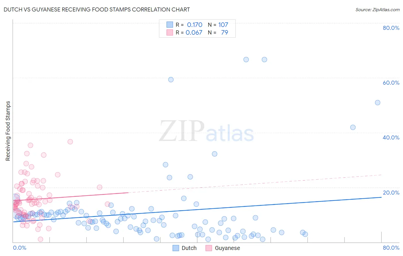 Dutch vs Guyanese Receiving Food Stamps