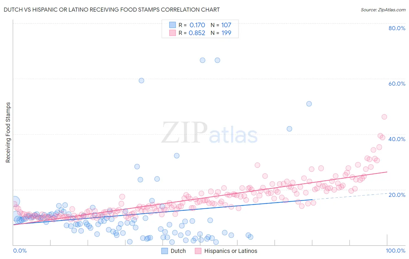 Dutch vs Hispanic or Latino Receiving Food Stamps