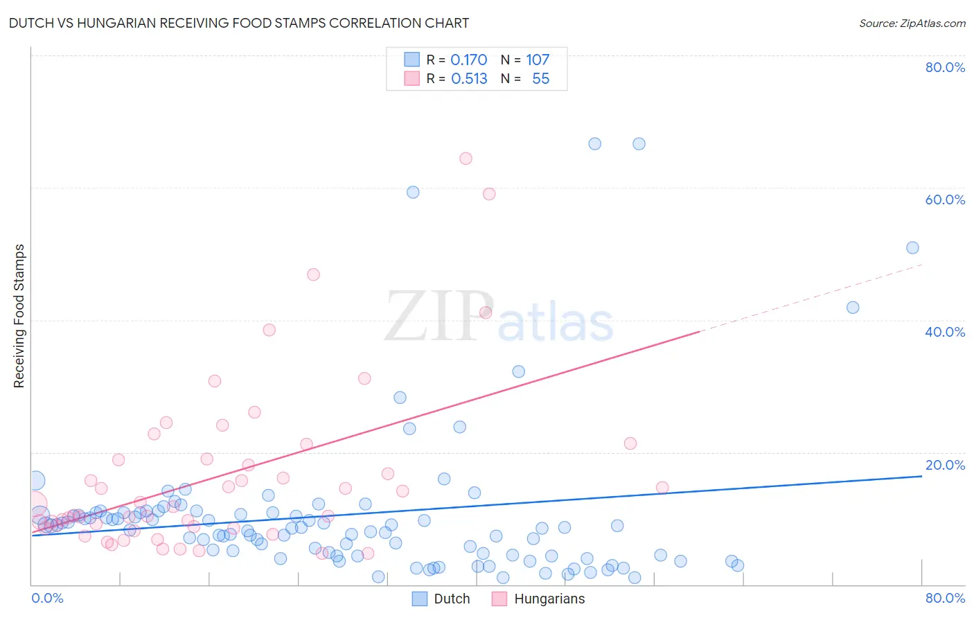 Dutch vs Hungarian Receiving Food Stamps