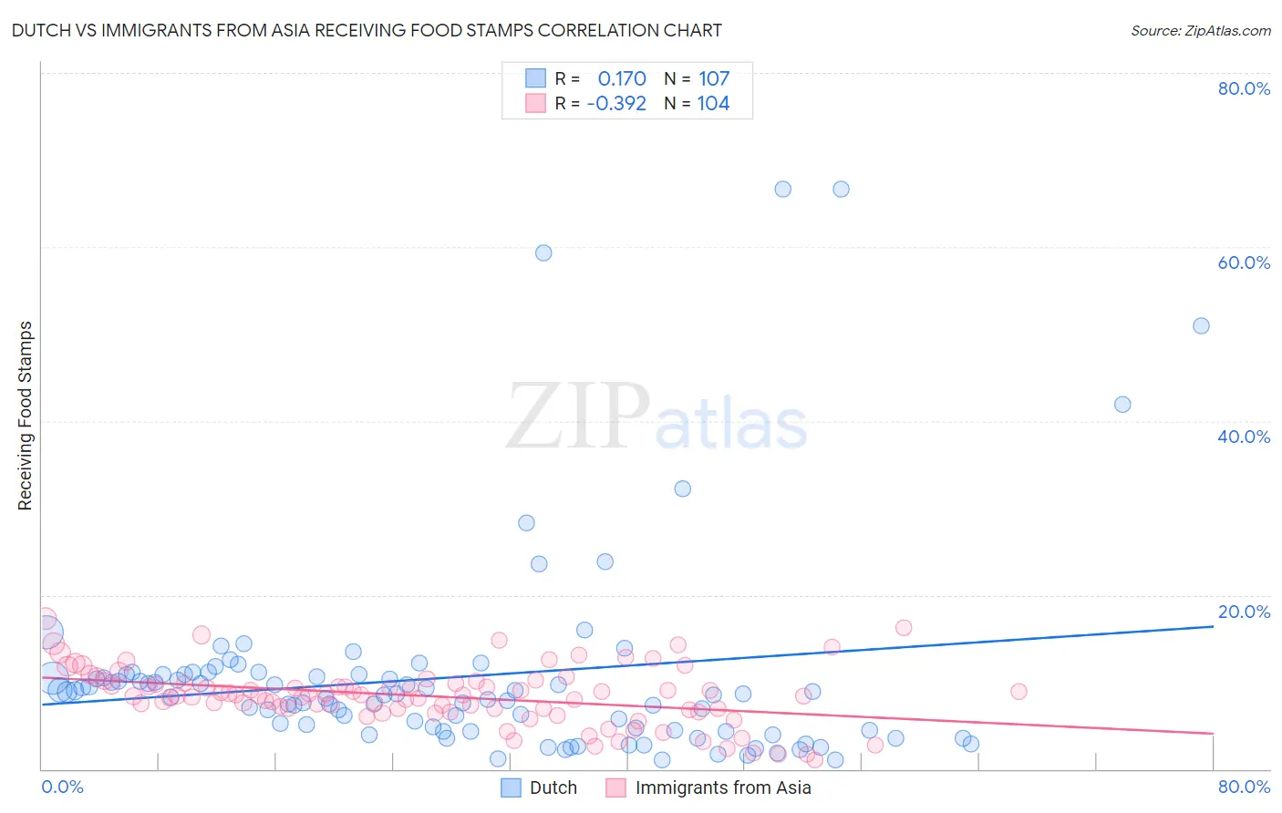 Dutch vs Immigrants from Asia Receiving Food Stamps