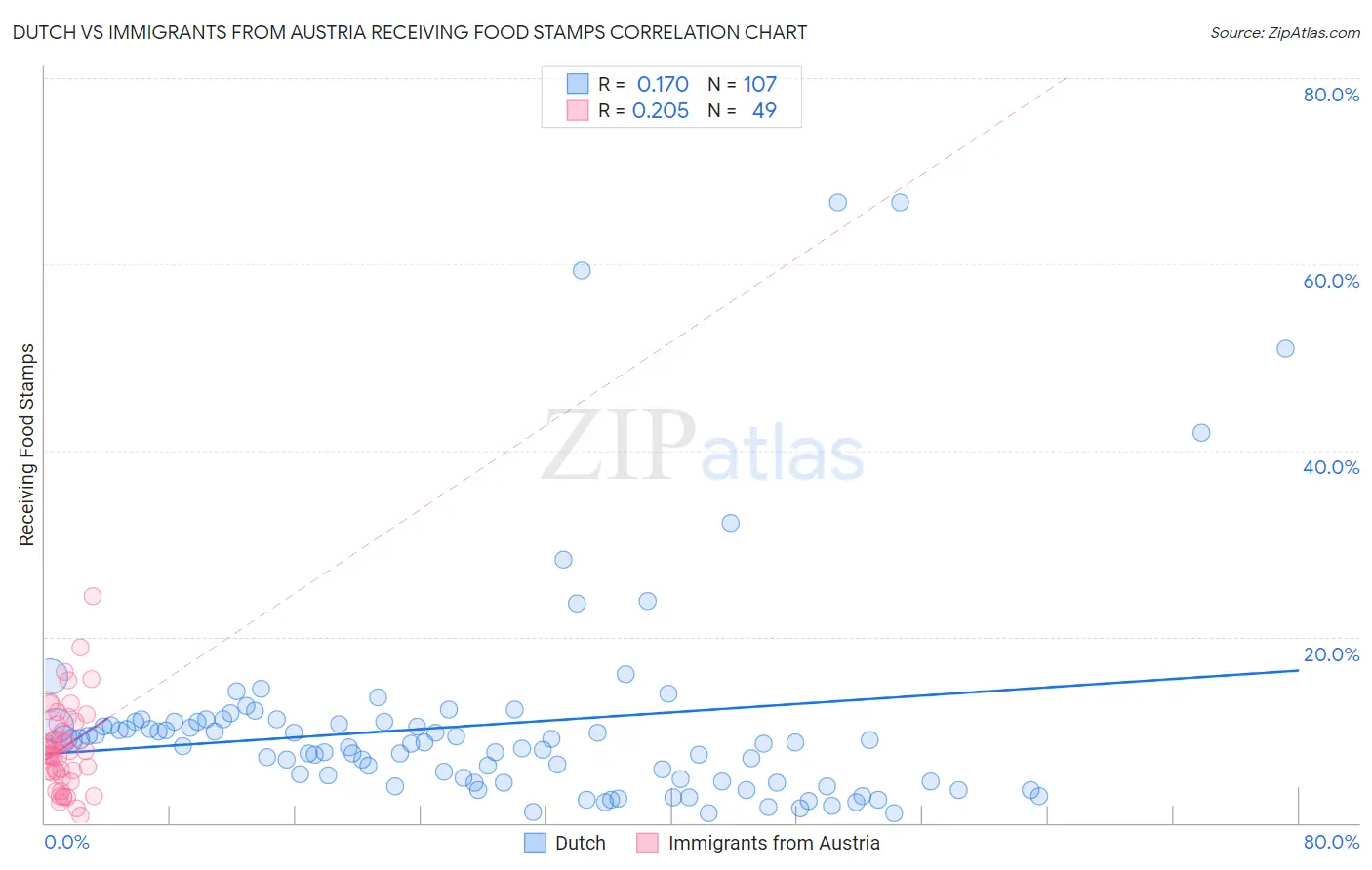 Dutch vs Immigrants from Austria Receiving Food Stamps