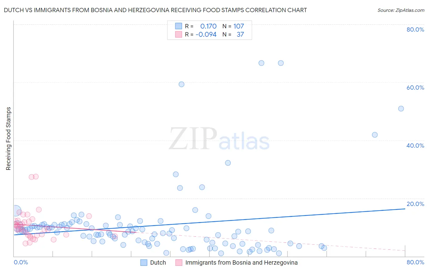 Dutch vs Immigrants from Bosnia and Herzegovina Receiving Food Stamps