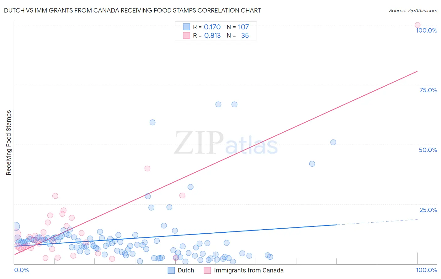 Dutch vs Immigrants from Canada Receiving Food Stamps