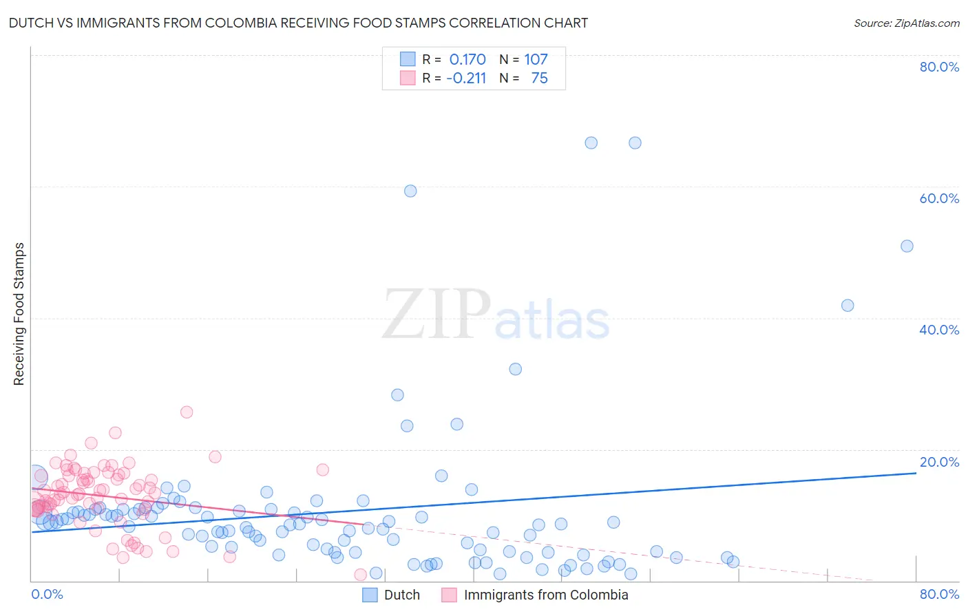 Dutch vs Immigrants from Colombia Receiving Food Stamps