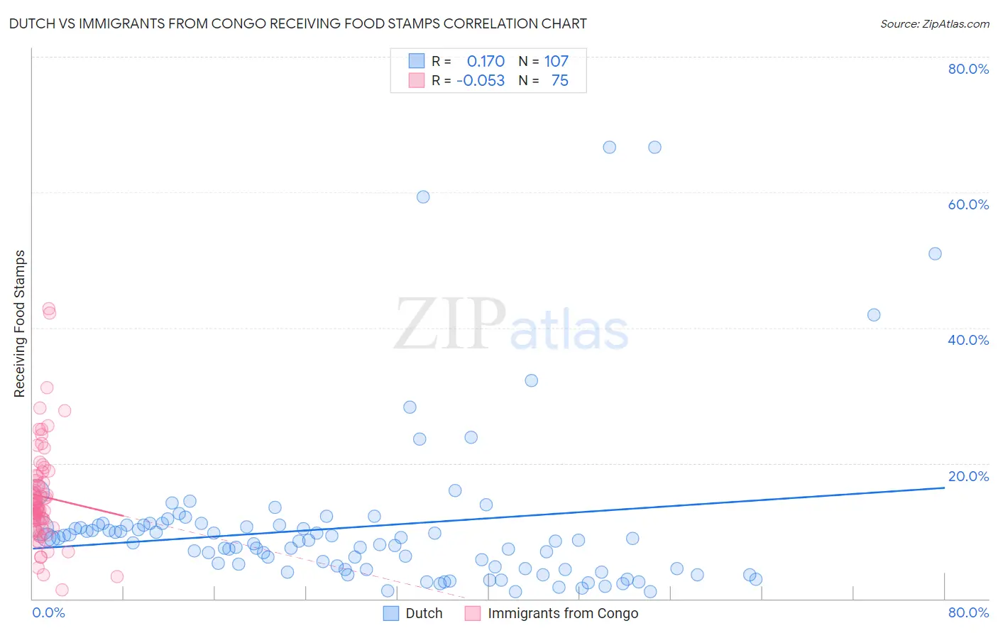 Dutch vs Immigrants from Congo Receiving Food Stamps