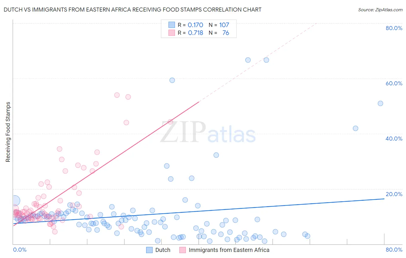 Dutch vs Immigrants from Eastern Africa Receiving Food Stamps