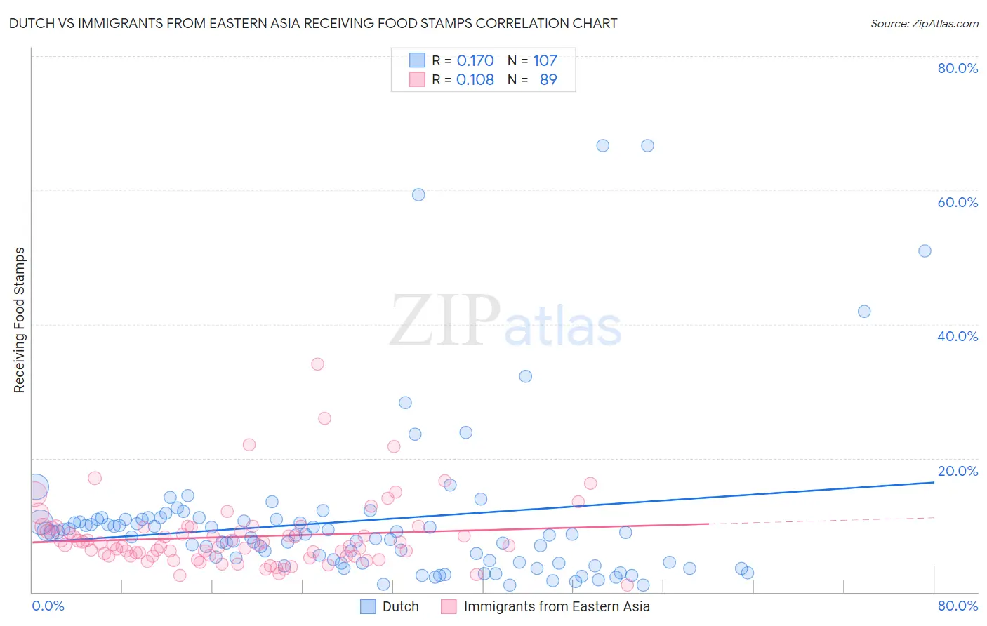 Dutch vs Immigrants from Eastern Asia Receiving Food Stamps