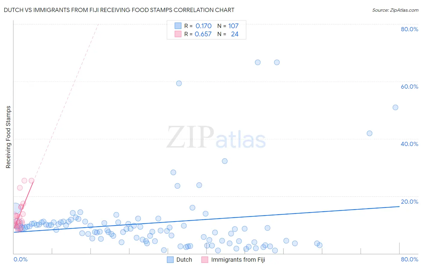 Dutch vs Immigrants from Fiji Receiving Food Stamps