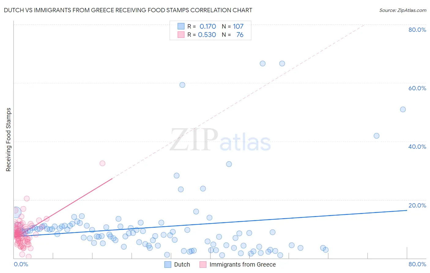 Dutch vs Immigrants from Greece Receiving Food Stamps