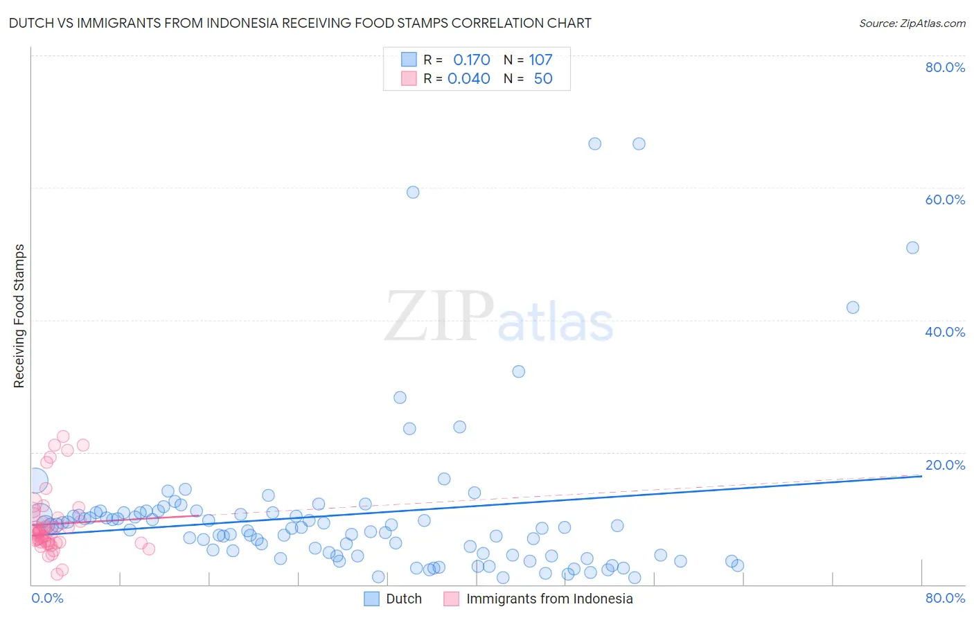 Dutch vs Immigrants from Indonesia Receiving Food Stamps