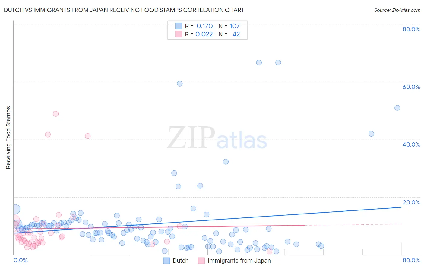 Dutch vs Immigrants from Japan Receiving Food Stamps