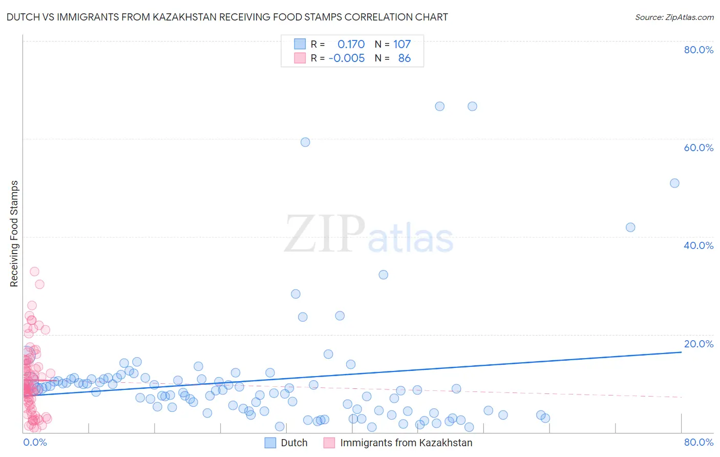 Dutch vs Immigrants from Kazakhstan Receiving Food Stamps