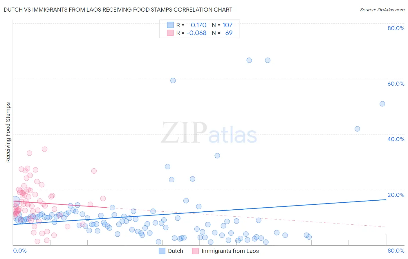 Dutch vs Immigrants from Laos Receiving Food Stamps
