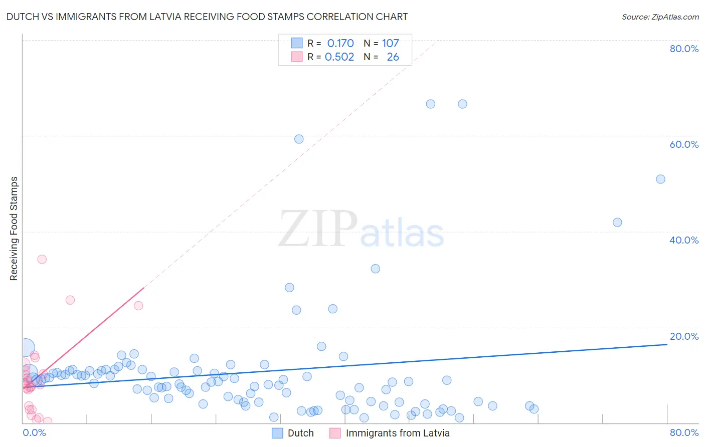 Dutch vs Immigrants from Latvia Receiving Food Stamps
