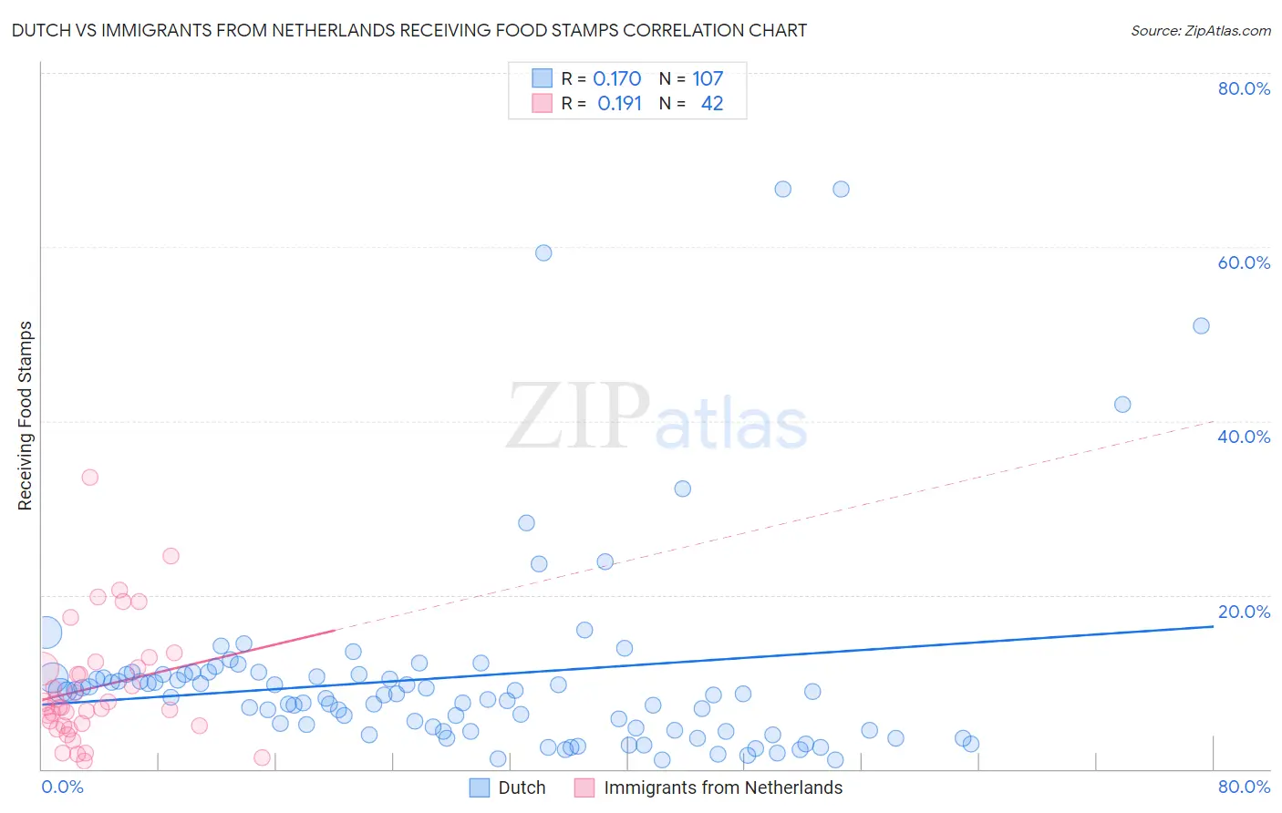 Dutch vs Immigrants from Netherlands Receiving Food Stamps