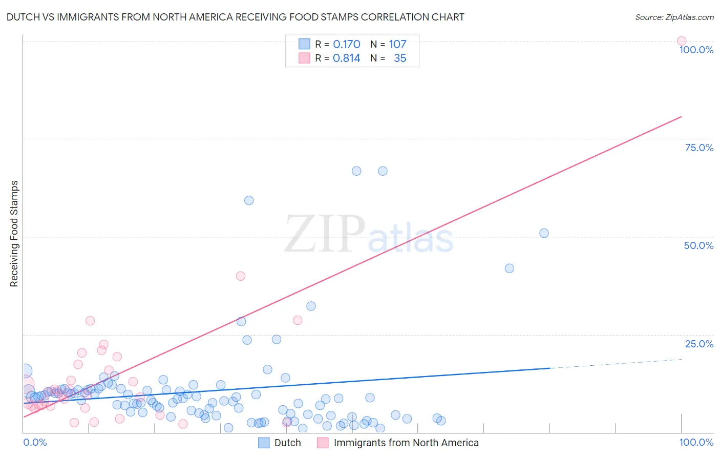 Dutch vs Immigrants from North America Receiving Food Stamps