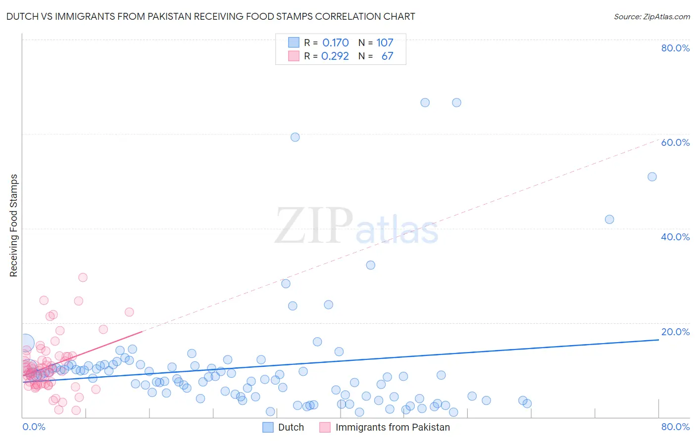 Dutch vs Immigrants from Pakistan Receiving Food Stamps