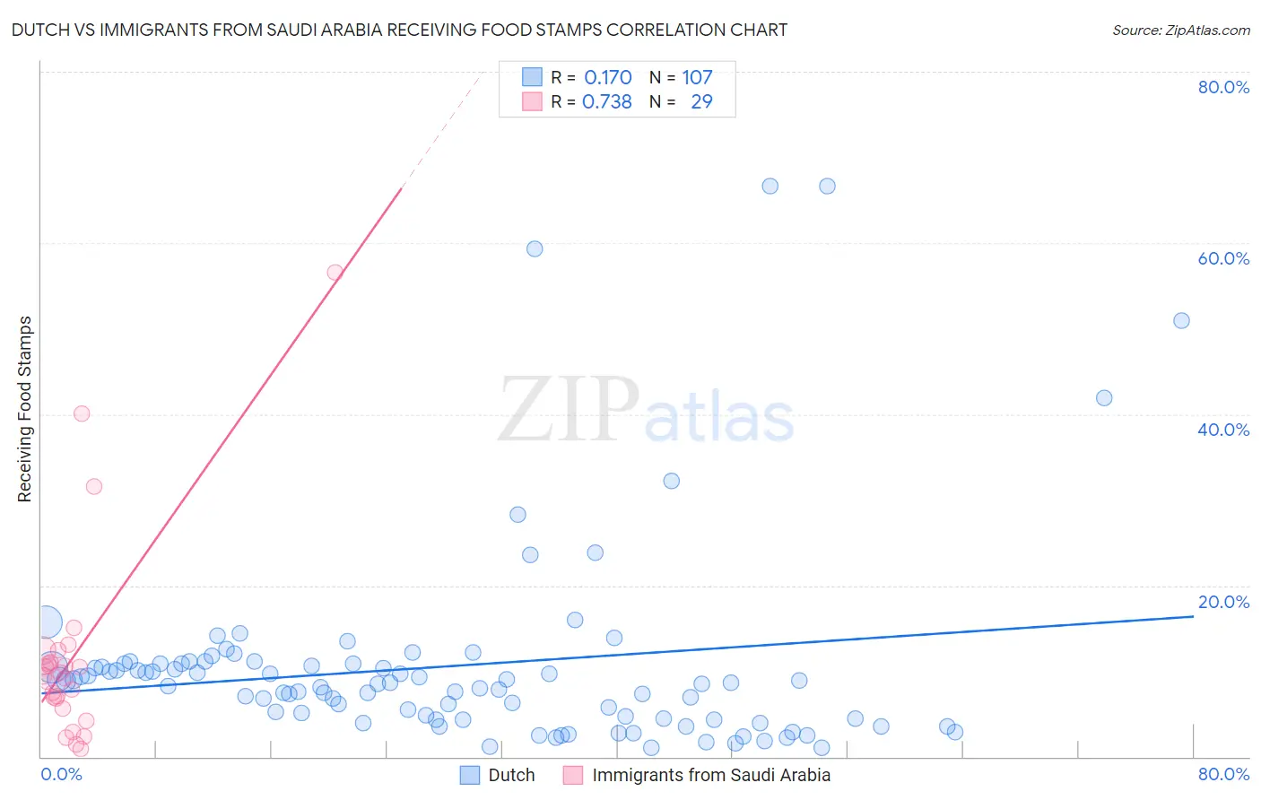 Dutch vs Immigrants from Saudi Arabia Receiving Food Stamps