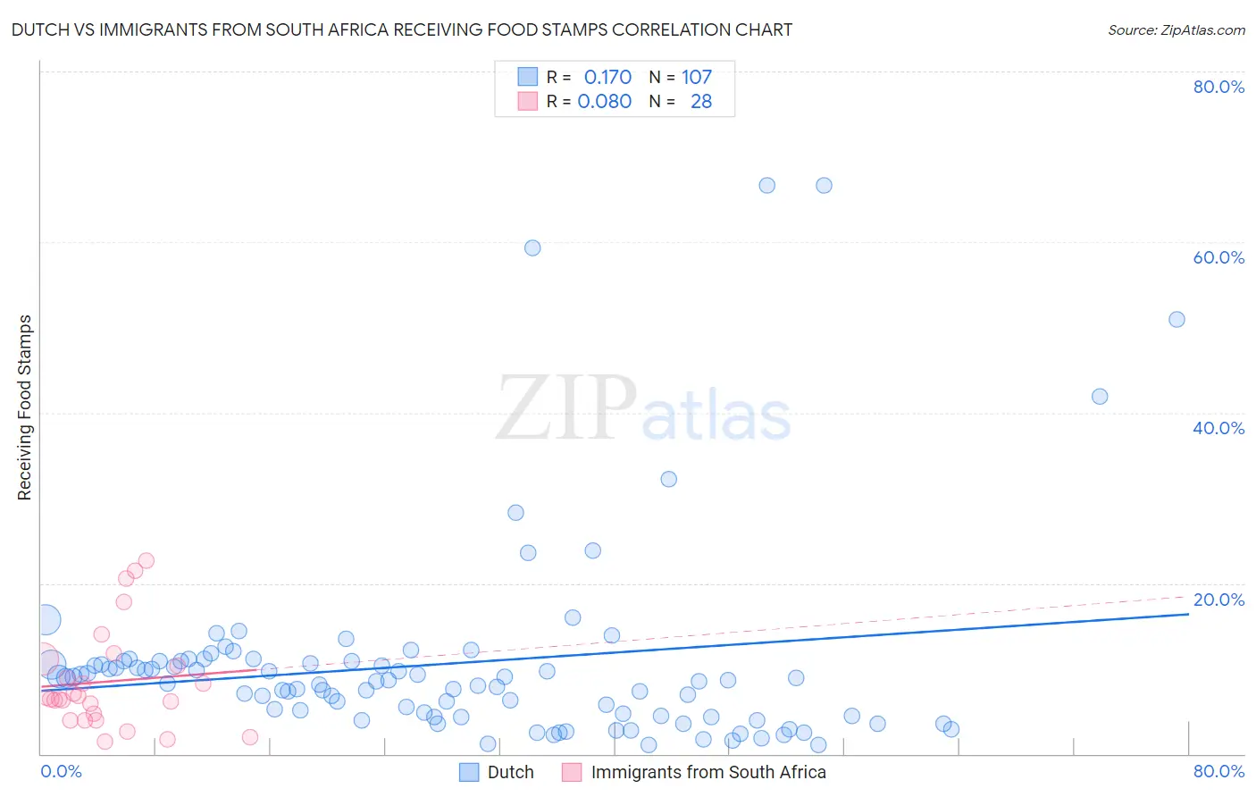 Dutch vs Immigrants from South Africa Receiving Food Stamps