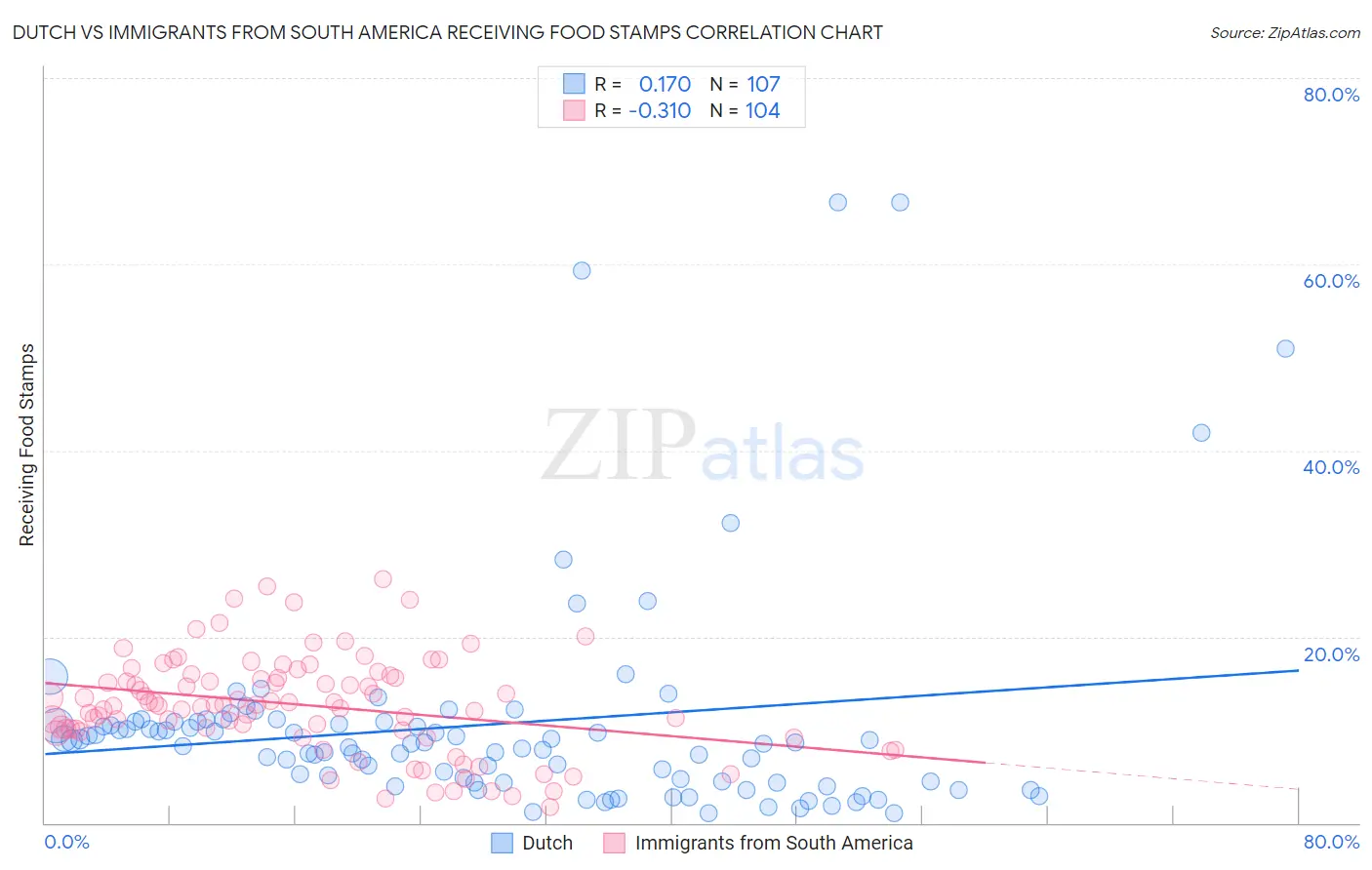 Dutch vs Immigrants from South America Receiving Food Stamps