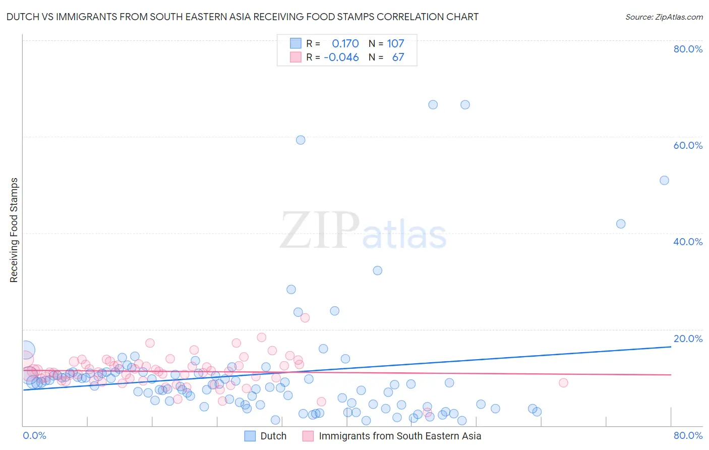 Dutch vs Immigrants from South Eastern Asia Receiving Food Stamps
