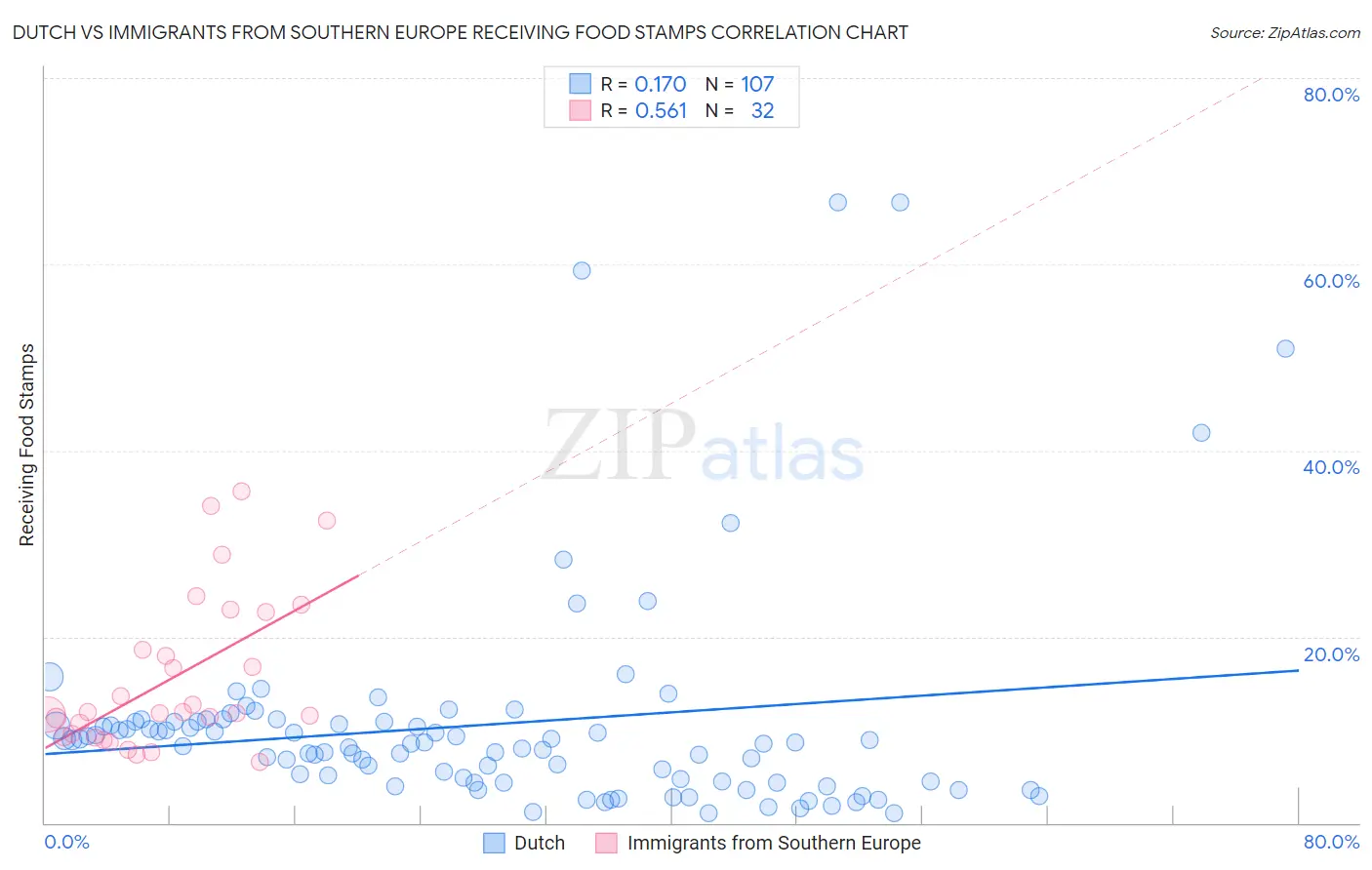 Dutch vs Immigrants from Southern Europe Receiving Food Stamps