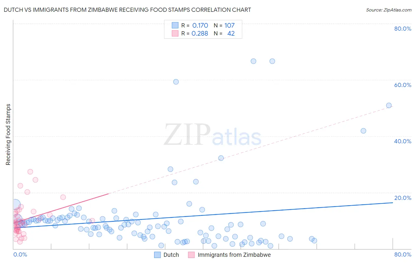 Dutch vs Immigrants from Zimbabwe Receiving Food Stamps