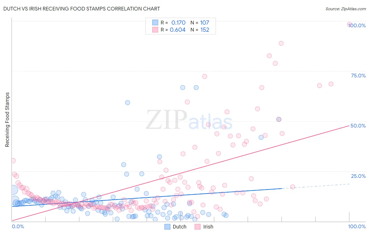 Dutch vs Irish Receiving Food Stamps