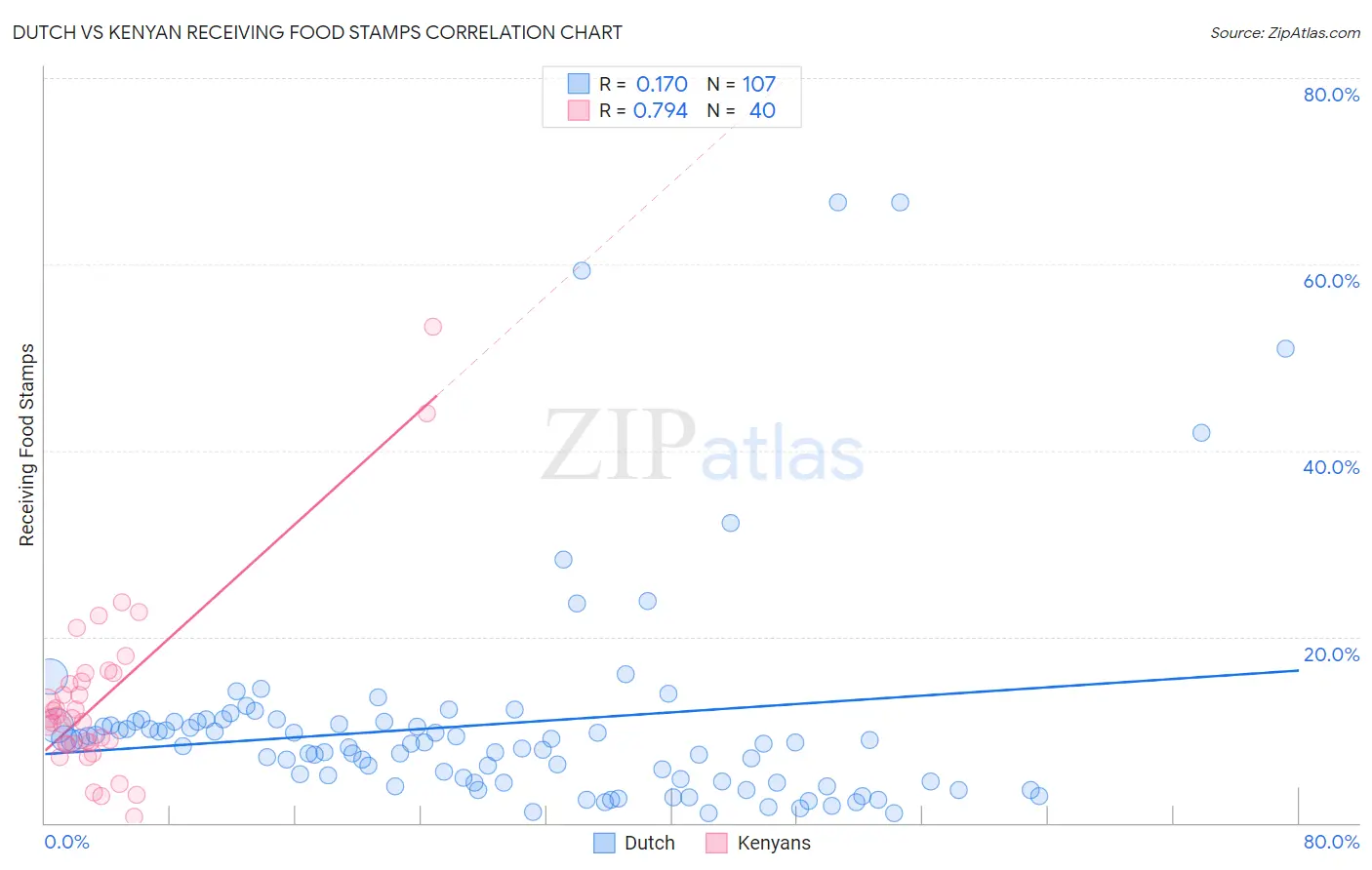 Dutch vs Kenyan Receiving Food Stamps