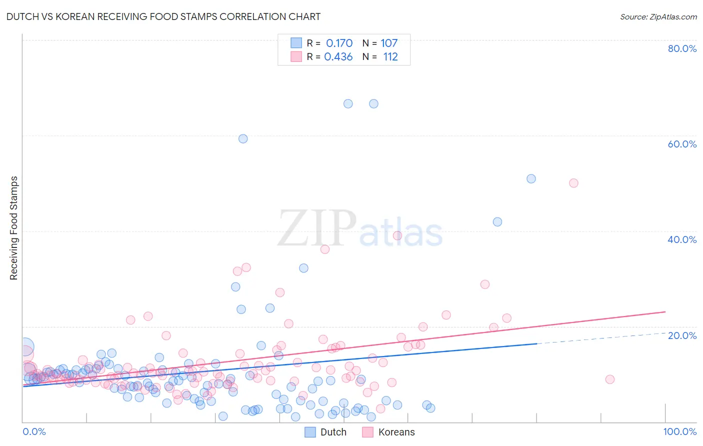 Dutch vs Korean Receiving Food Stamps