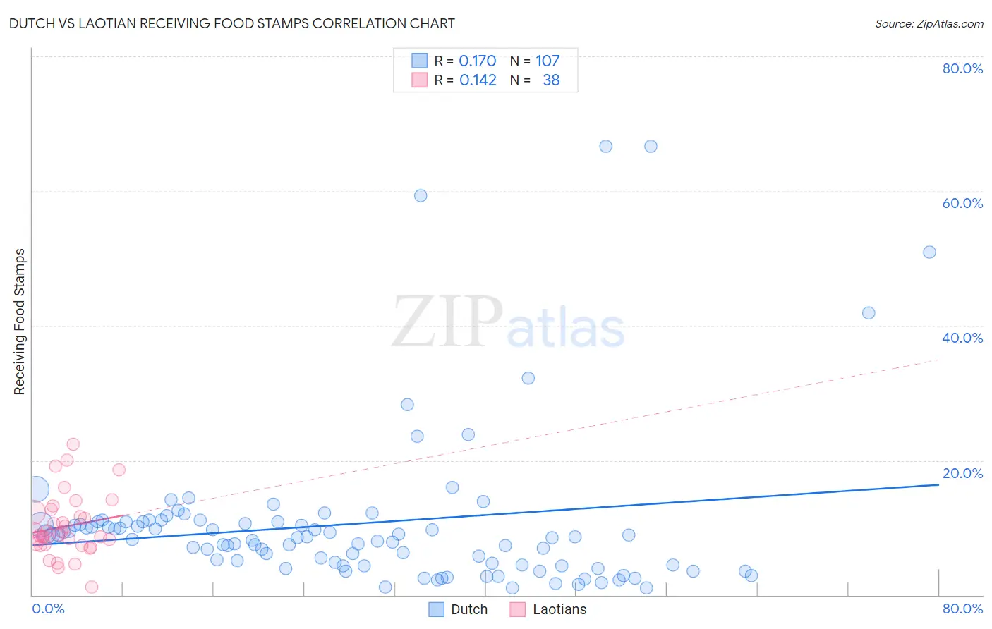 Dutch vs Laotian Receiving Food Stamps