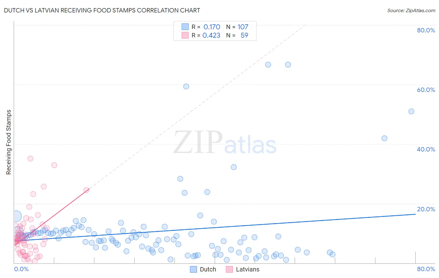 Dutch vs Latvian Receiving Food Stamps