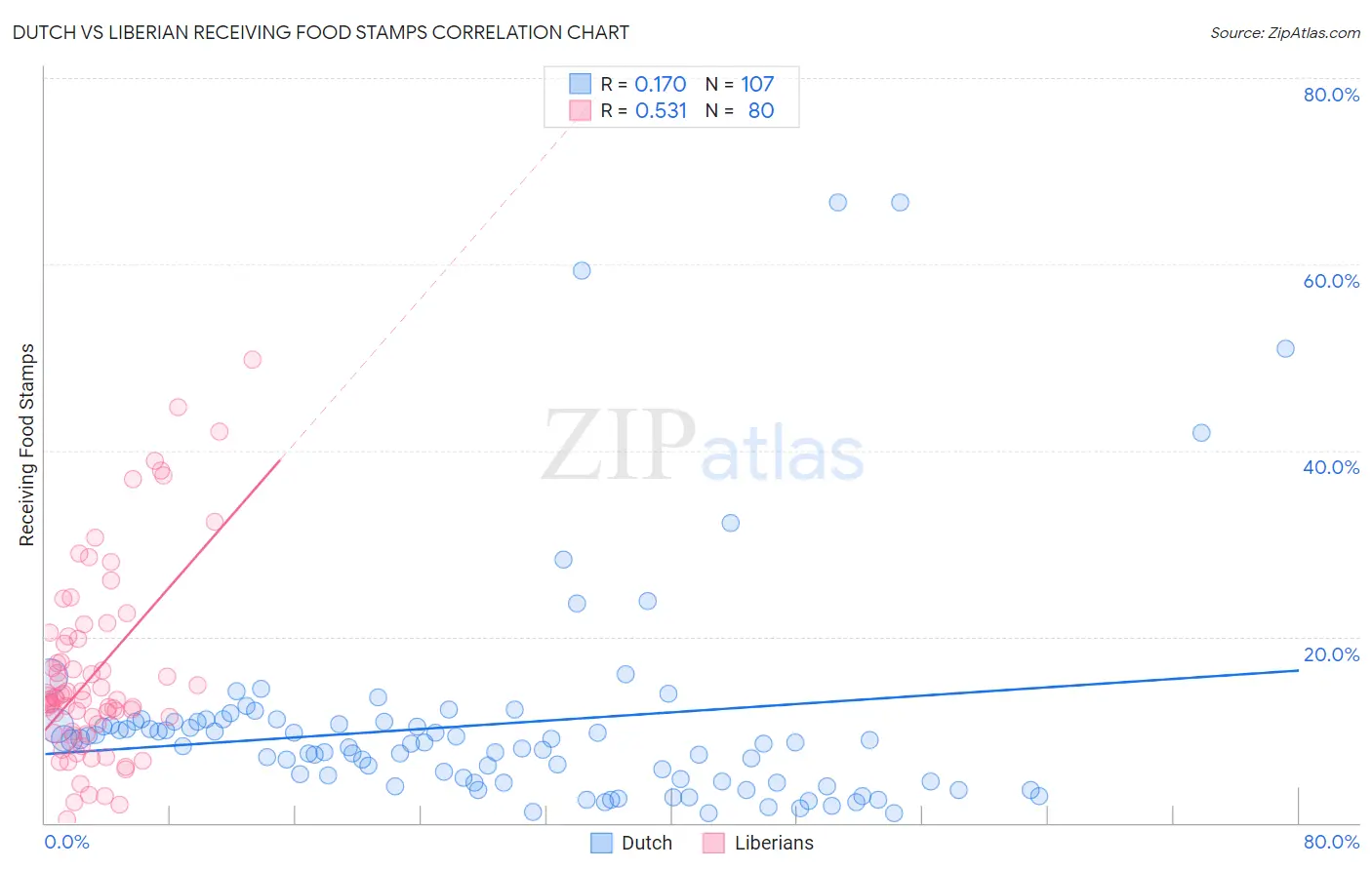 Dutch vs Liberian Receiving Food Stamps