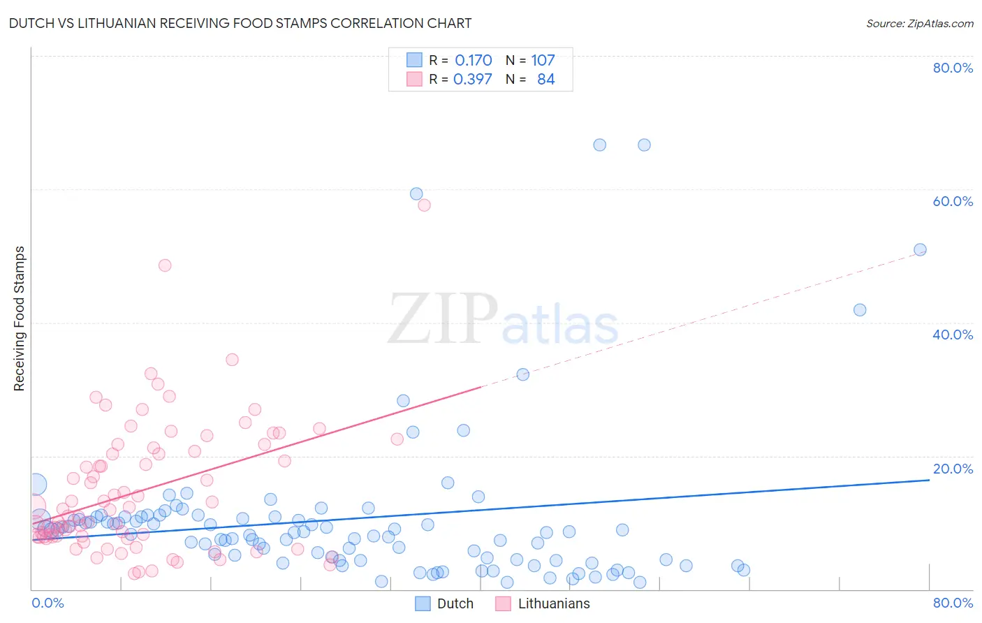 Dutch vs Lithuanian Receiving Food Stamps