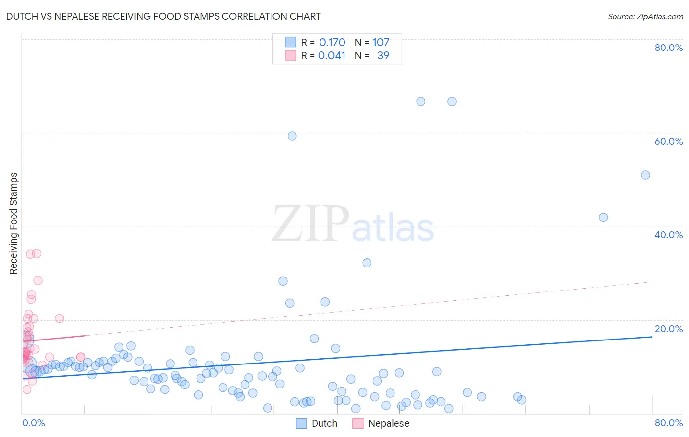 Dutch vs Nepalese Receiving Food Stamps