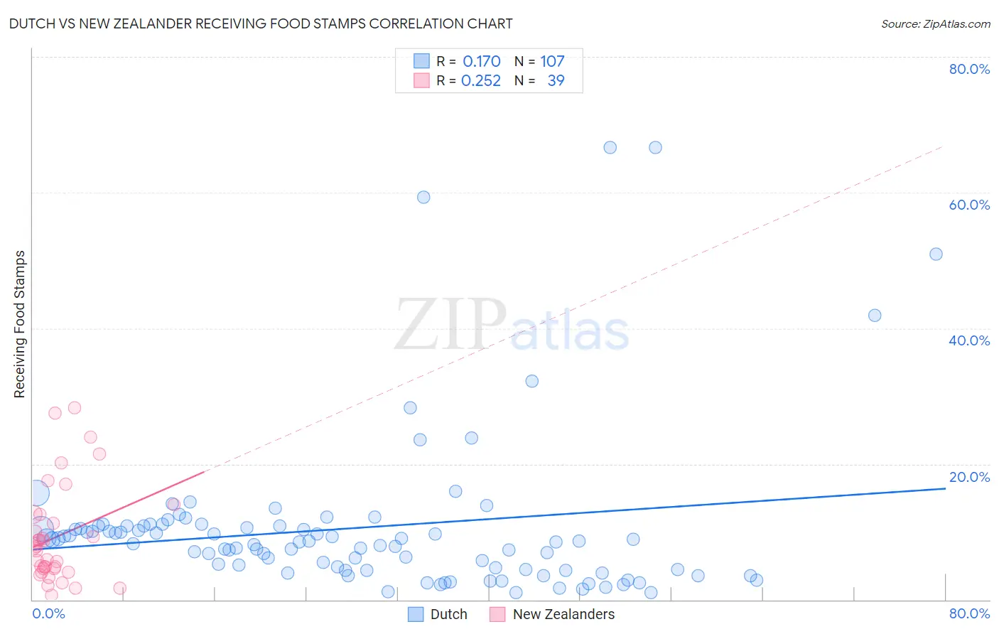 Dutch vs New Zealander Receiving Food Stamps