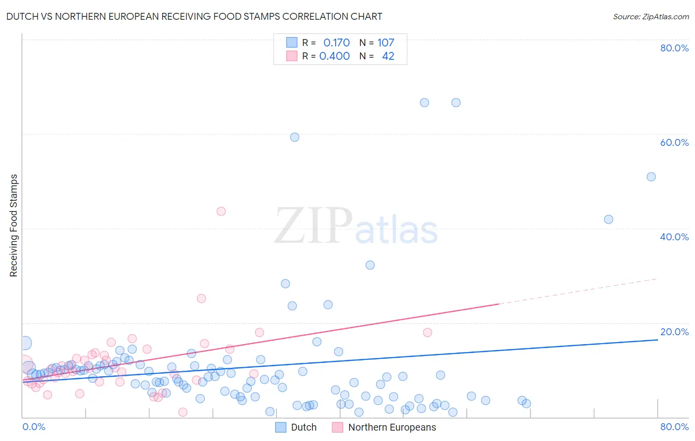 Dutch vs Northern European Receiving Food Stamps