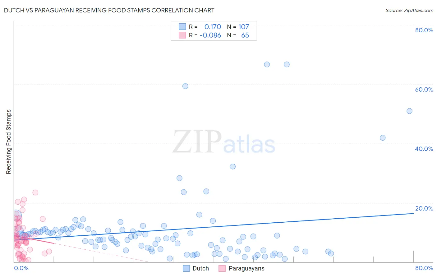 Dutch vs Paraguayan Receiving Food Stamps