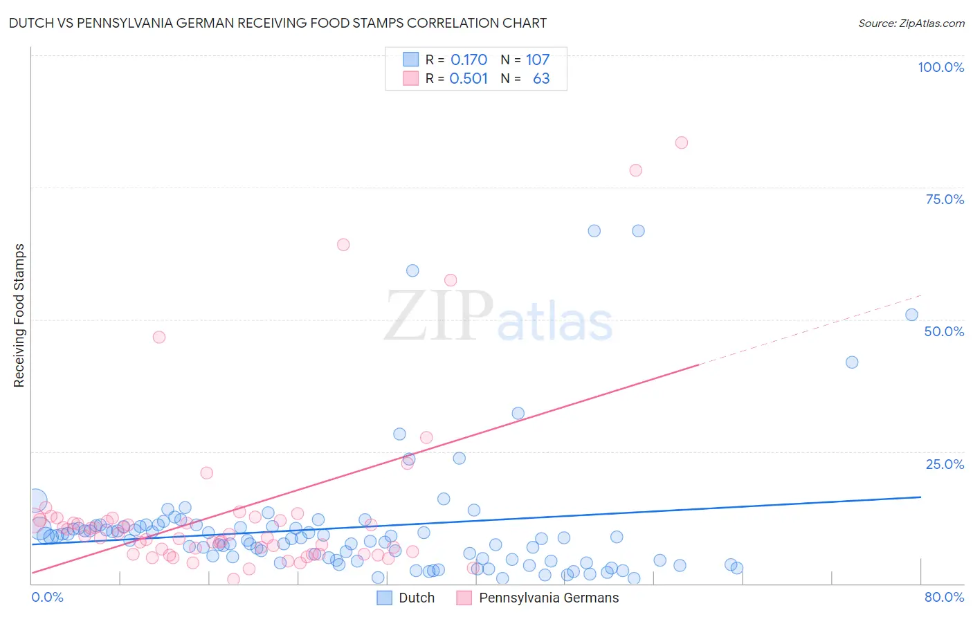 Dutch vs Pennsylvania German Receiving Food Stamps