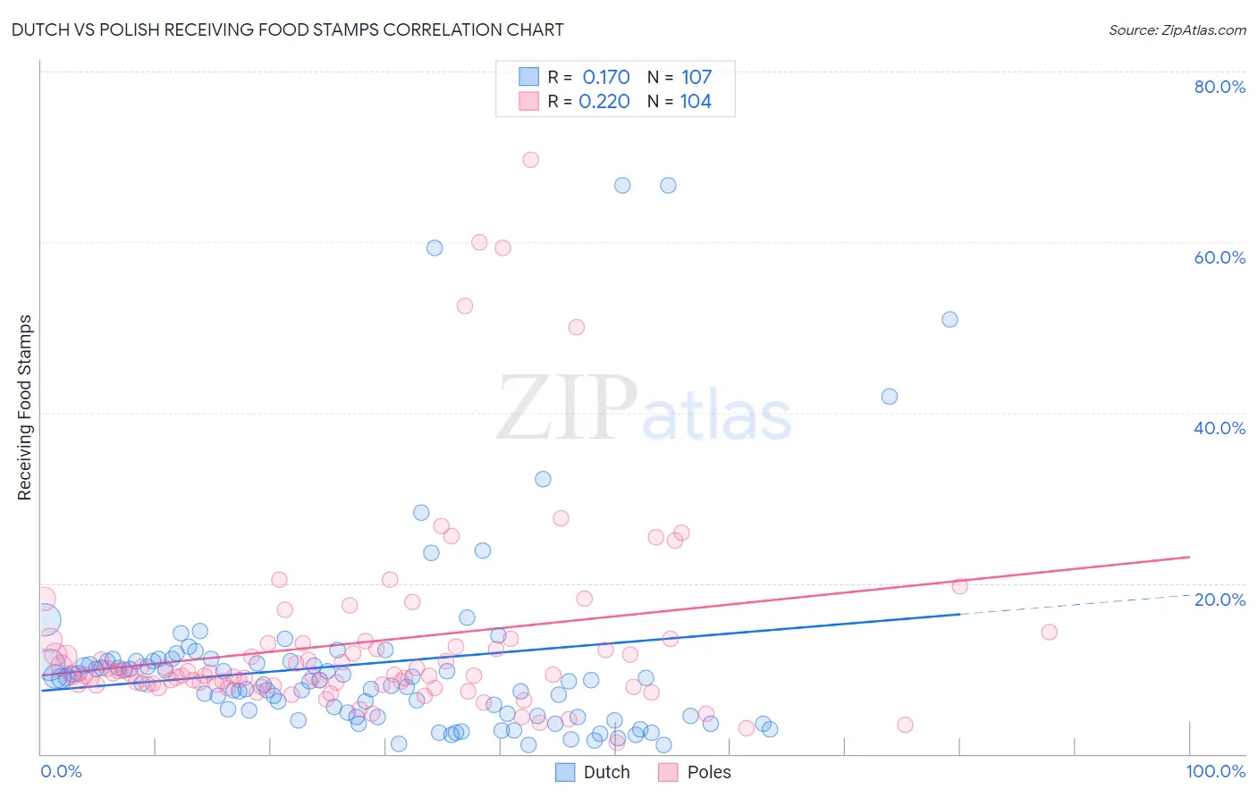 Dutch vs Polish Receiving Food Stamps