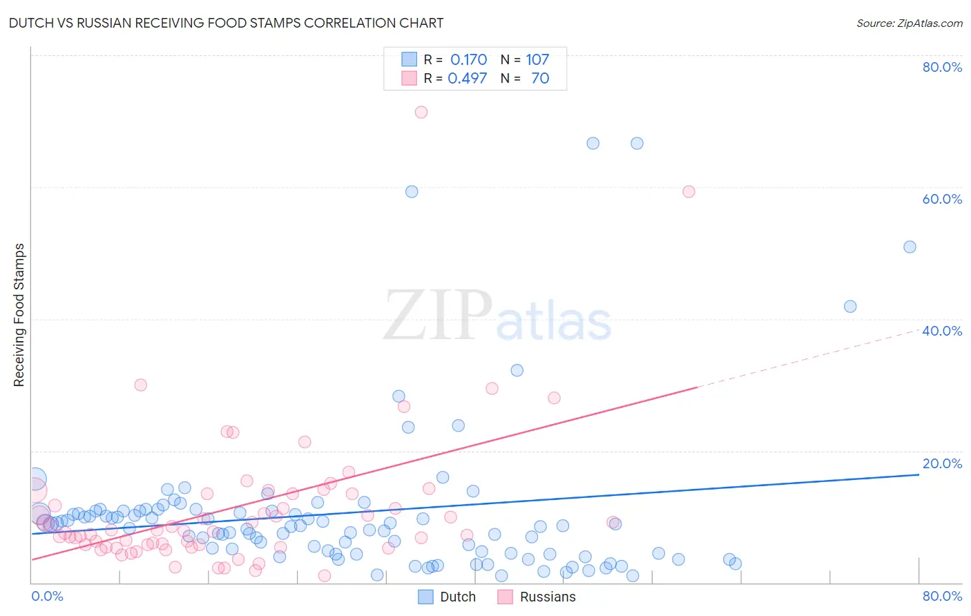 Dutch vs Russian Receiving Food Stamps