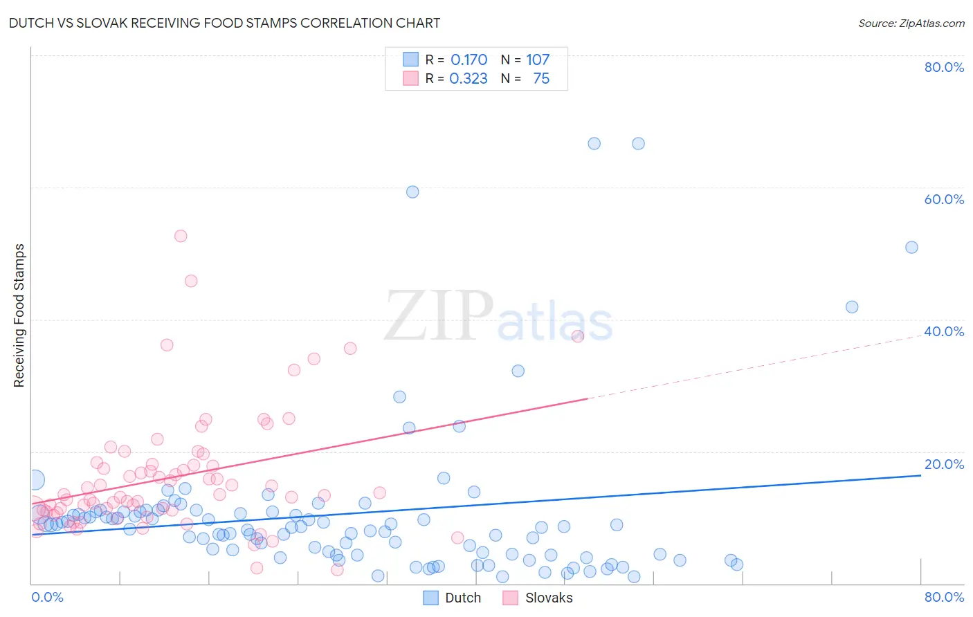 Dutch vs Slovak Receiving Food Stamps