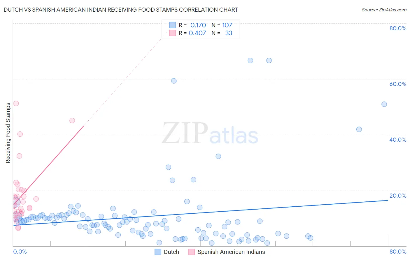 Dutch vs Spanish American Indian Receiving Food Stamps