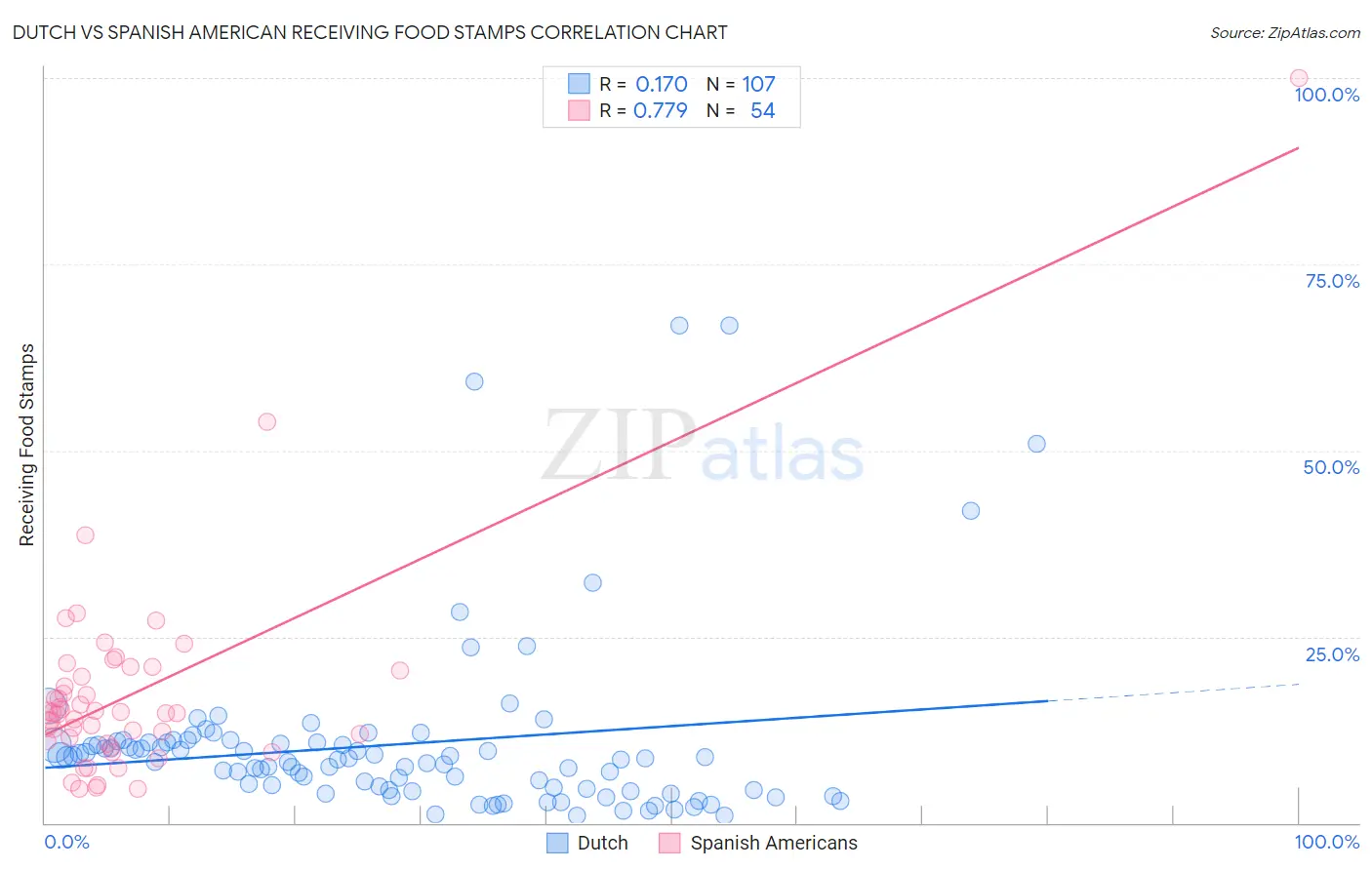 Dutch vs Spanish American Receiving Food Stamps