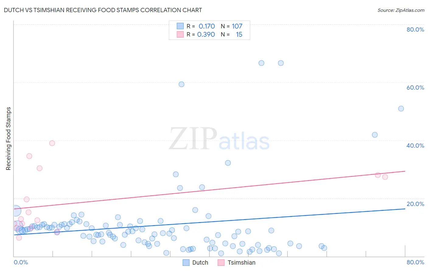 Dutch vs Tsimshian Receiving Food Stamps