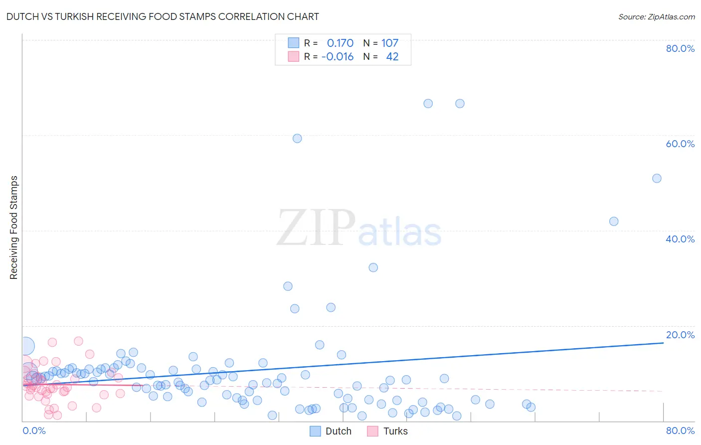 Dutch vs Turkish Receiving Food Stamps