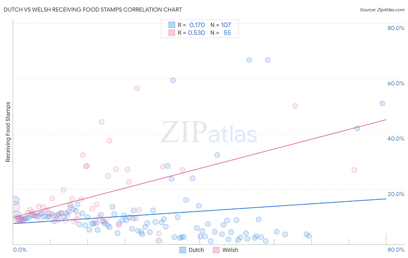 Dutch vs Welsh Receiving Food Stamps