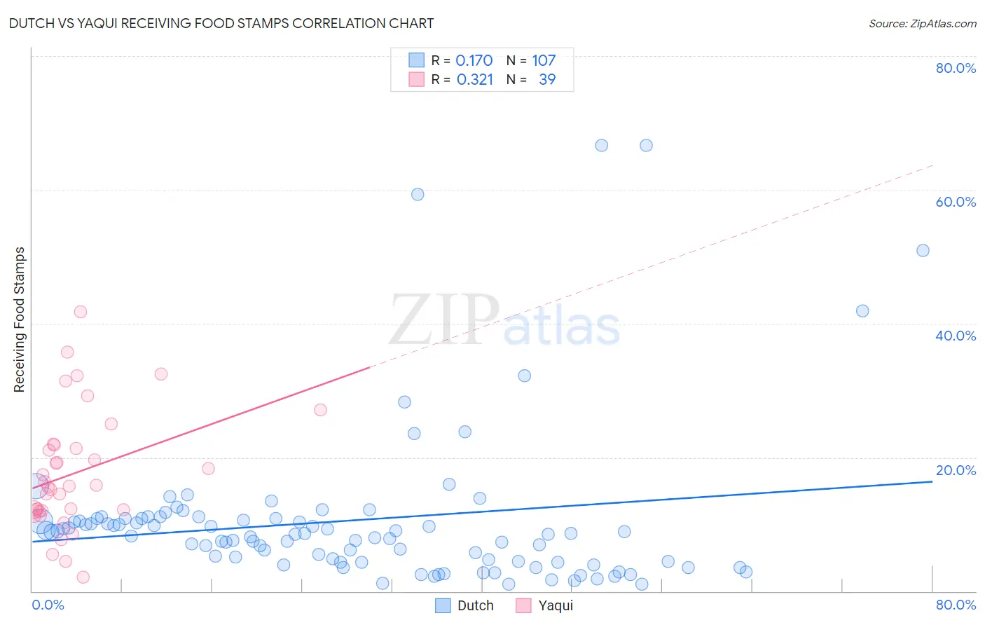 Dutch vs Yaqui Receiving Food Stamps